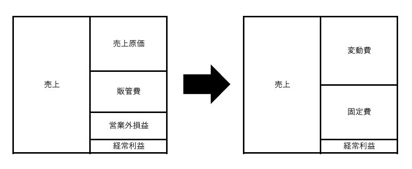 経営分析と改善に役立つ変動損益計算書の基本